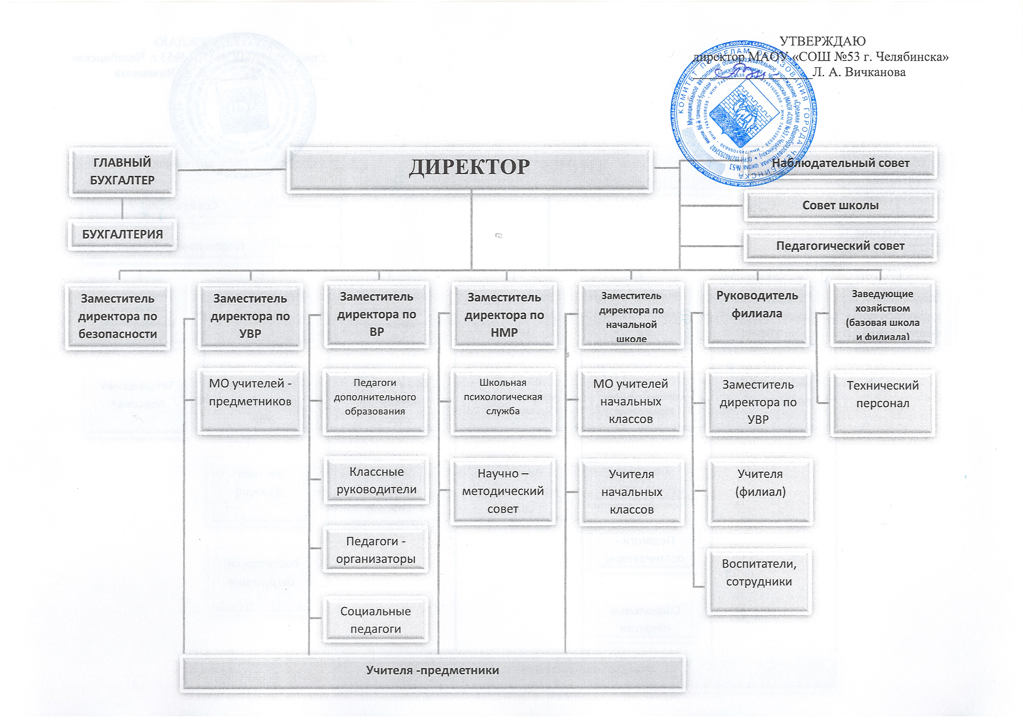 Структура и органы управления образовательной организацией | МАОУ 